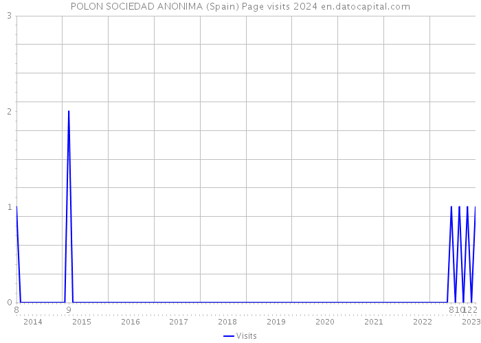 POLON SOCIEDAD ANONIMA (Spain) Page visits 2024 