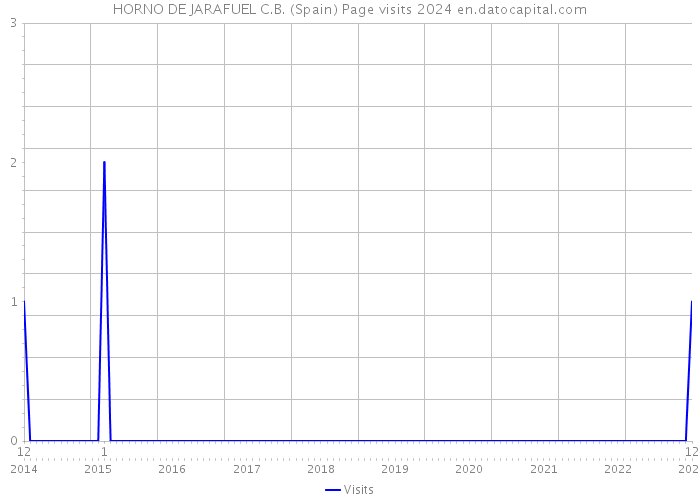 HORNO DE JARAFUEL C.B. (Spain) Page visits 2024 