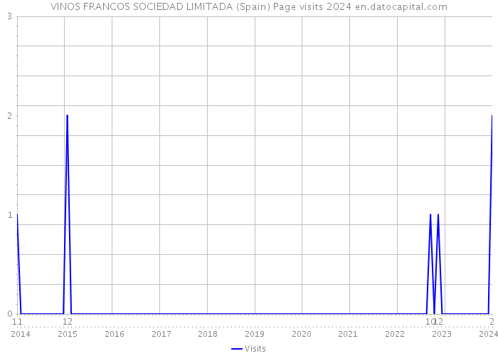 VINOS FRANCOS SOCIEDAD LIMITADA (Spain) Page visits 2024 