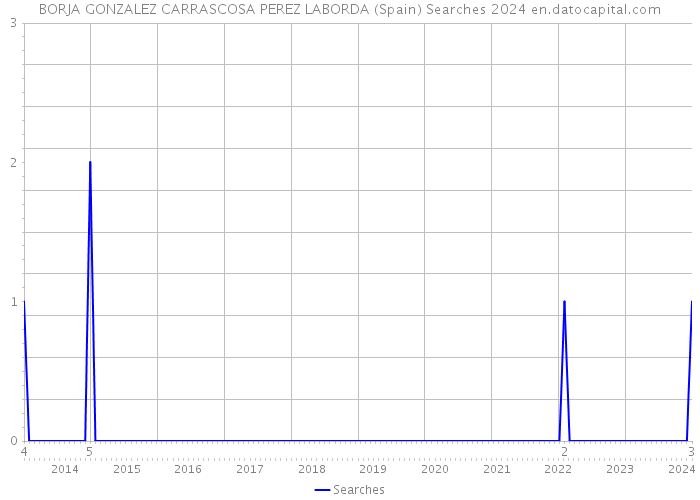 BORJA GONZALEZ CARRASCOSA PEREZ LABORDA (Spain) Searches 2024 