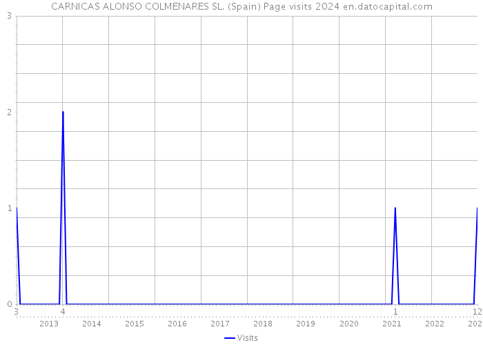 CARNICAS ALONSO COLMENARES SL. (Spain) Page visits 2024 