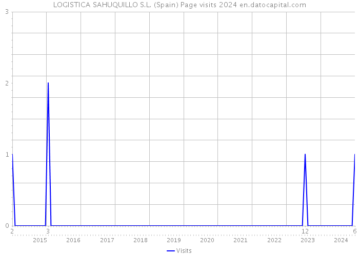 LOGISTICA SAHUQUILLO S.L. (Spain) Page visits 2024 