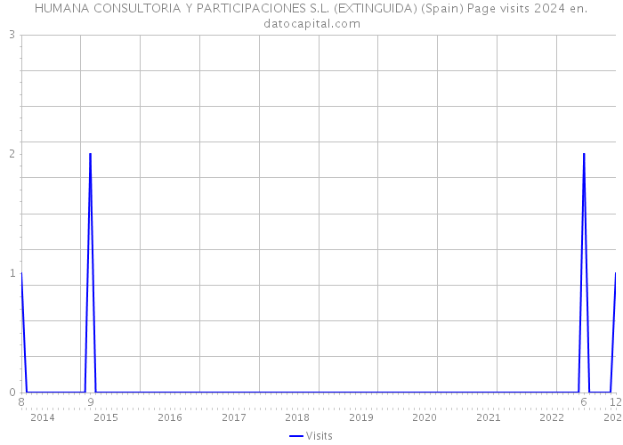 HUMANA CONSULTORIA Y PARTICIPACIONES S.L. (EXTINGUIDA) (Spain) Page visits 2024 