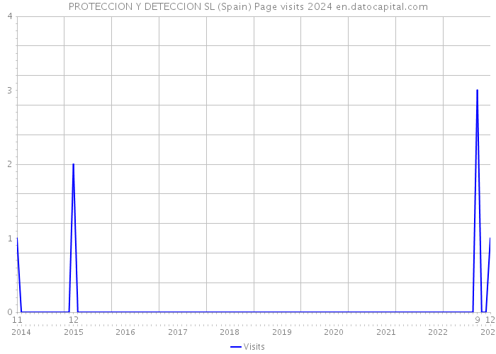 PROTECCION Y DETECCION SL (Spain) Page visits 2024 