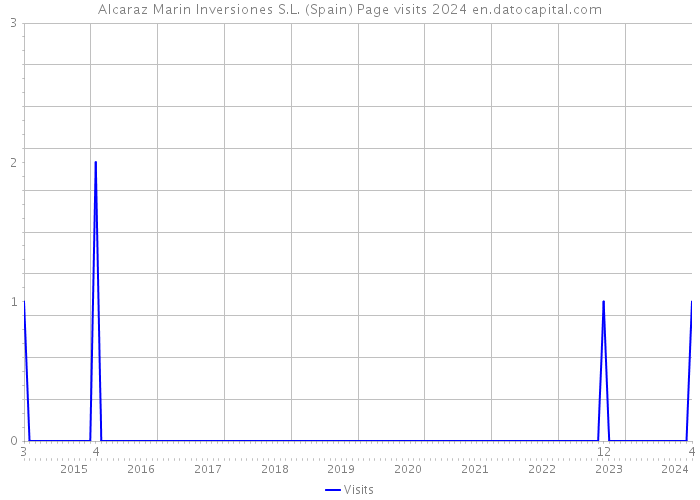 Alcaraz Marin Inversiones S.L. (Spain) Page visits 2024 