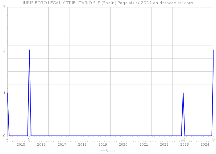 IURIS FORO LEGAL Y TRIBUTARIO SLP (Spain) Page visits 2024 