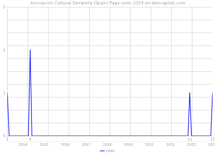Asociacion Cultural Serratella (Spain) Page visits 2024 