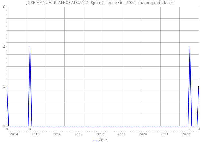 JOSE MANUEL BLANCO ALCAÑIZ (Spain) Page visits 2024 