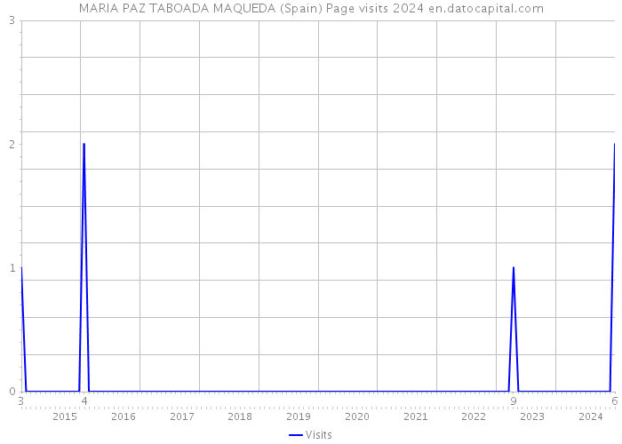 MARIA PAZ TABOADA MAQUEDA (Spain) Page visits 2024 