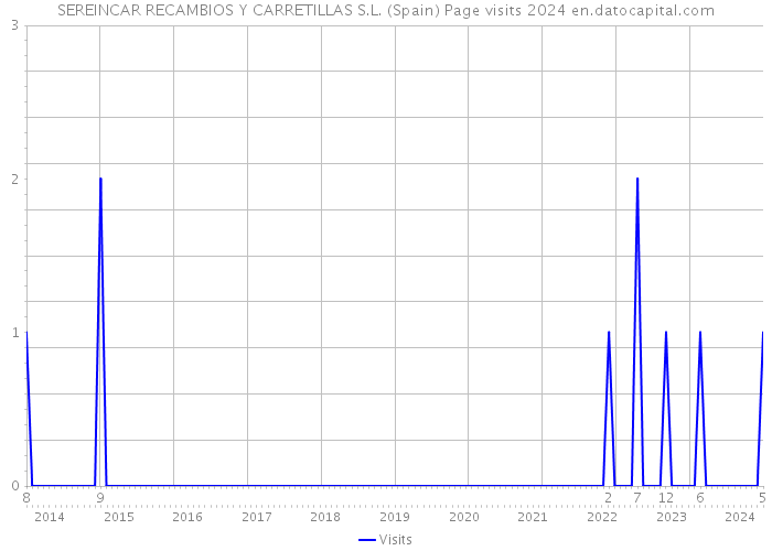 SEREINCAR RECAMBIOS Y CARRETILLAS S.L. (Spain) Page visits 2024 