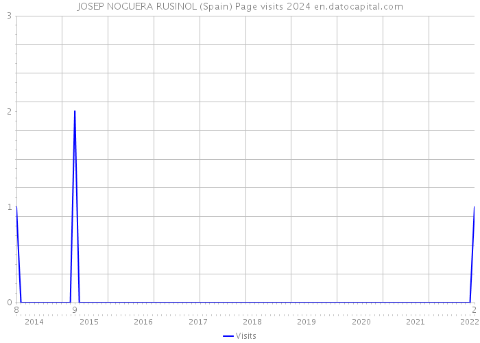 JOSEP NOGUERA RUSINOL (Spain) Page visits 2024 