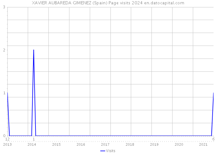 XAVIER AUBAREDA GIMENEZ (Spain) Page visits 2024 