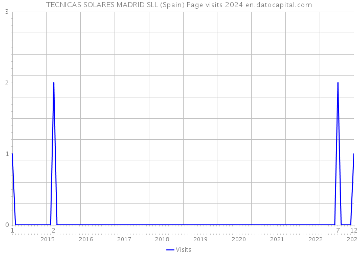 TECNICAS SOLARES MADRID SLL (Spain) Page visits 2024 