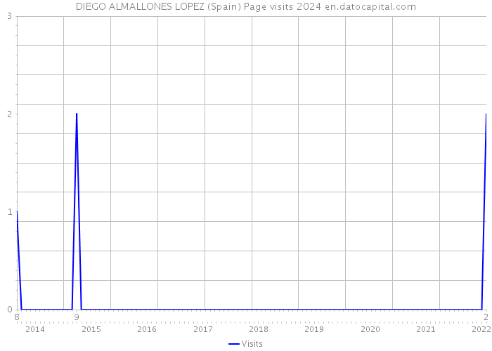 DIEGO ALMALLONES LOPEZ (Spain) Page visits 2024 