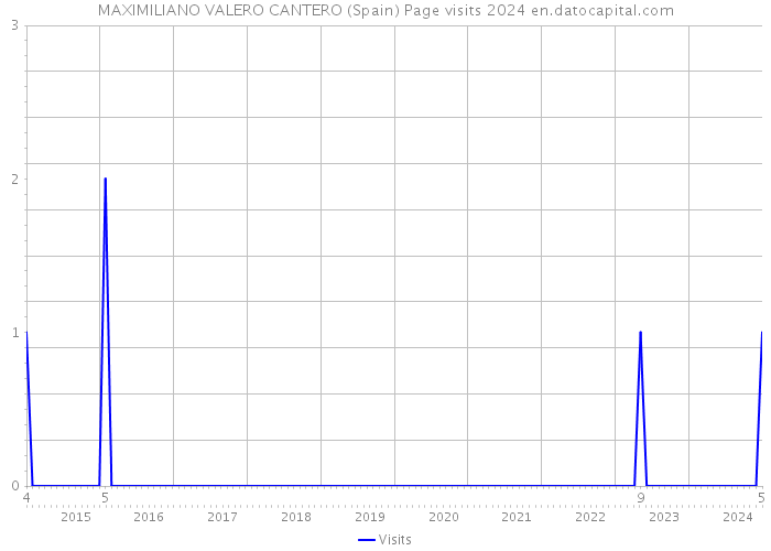 MAXIMILIANO VALERO CANTERO (Spain) Page visits 2024 