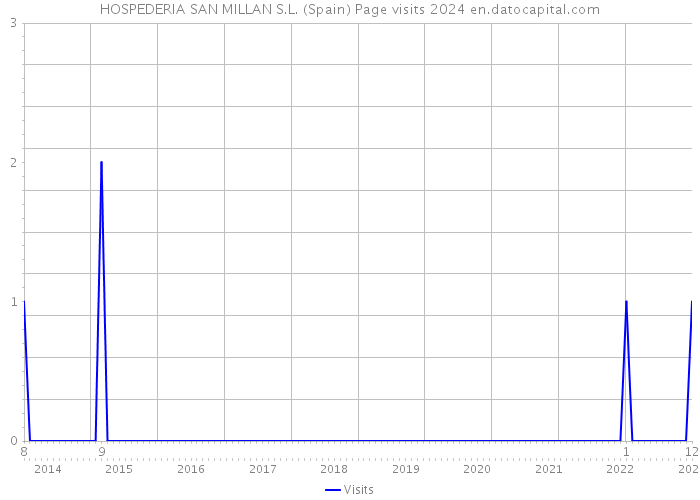 HOSPEDERIA SAN MILLAN S.L. (Spain) Page visits 2024 