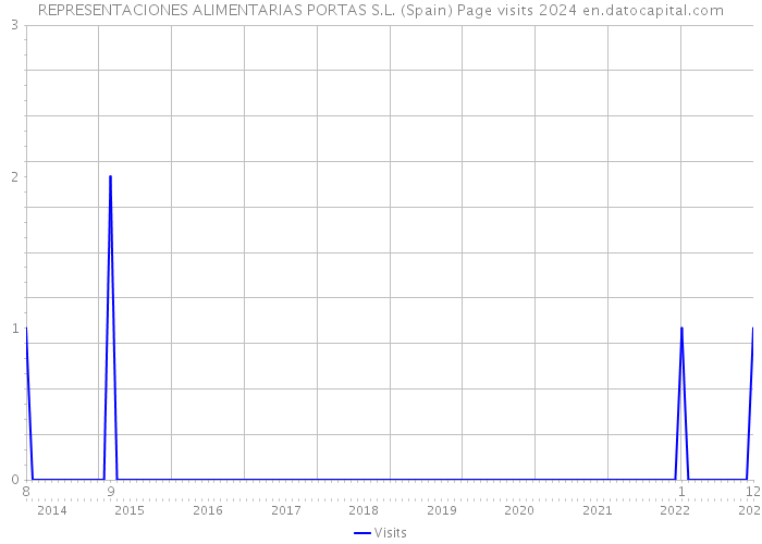REPRESENTACIONES ALIMENTARIAS PORTAS S.L. (Spain) Page visits 2024 