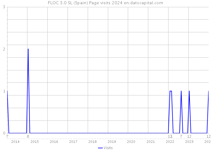 FLOC 3.0 SL (Spain) Page visits 2024 