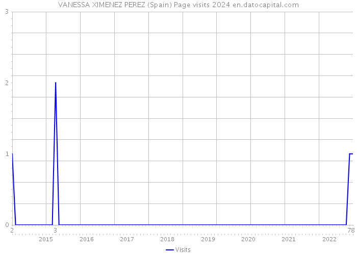 VANESSA XIMENEZ PEREZ (Spain) Page visits 2024 