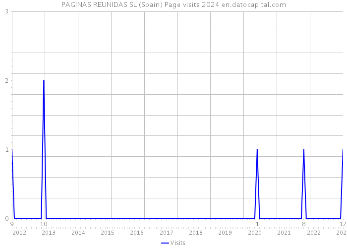 PAGINAS REUNIDAS SL (Spain) Page visits 2024 