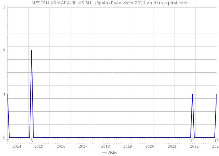 MESON LAS MARAVILLAS SLL. (Spain) Page visits 2024 