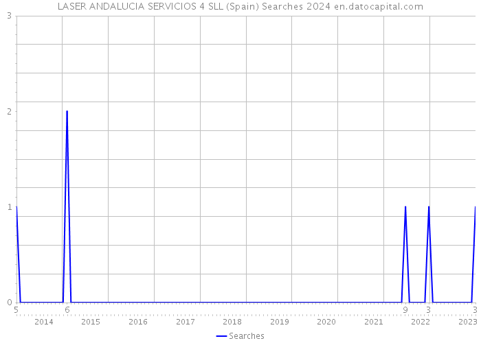 LASER ANDALUCIA SERVICIOS 4 SLL (Spain) Searches 2024 