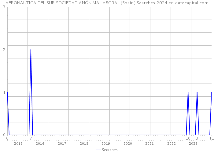 AERONAUTICA DEL SUR SOCIEDAD ANÓNIMA LABORAL (Spain) Searches 2024 