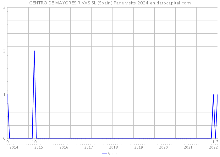 CENTRO DE MAYORES RIVAS SL (Spain) Page visits 2024 