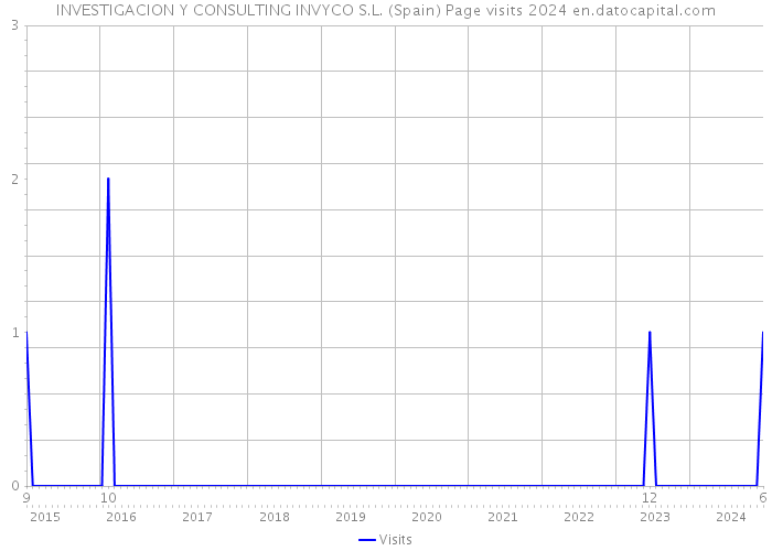 INVESTIGACION Y CONSULTING INVYCO S.L. (Spain) Page visits 2024 