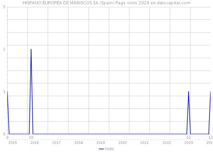 HISPANO EUROPEA DE MARISCOS SA (Spain) Page visits 2024 