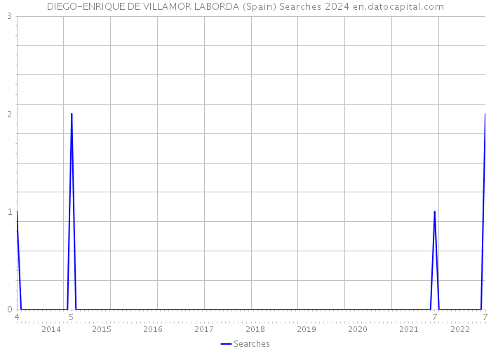 DIEGO-ENRIQUE DE VILLAMOR LABORDA (Spain) Searches 2024 