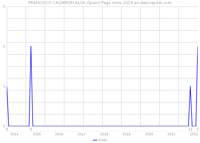 FRANCISCO CALDERON ALVA (Spain) Page visits 2024 