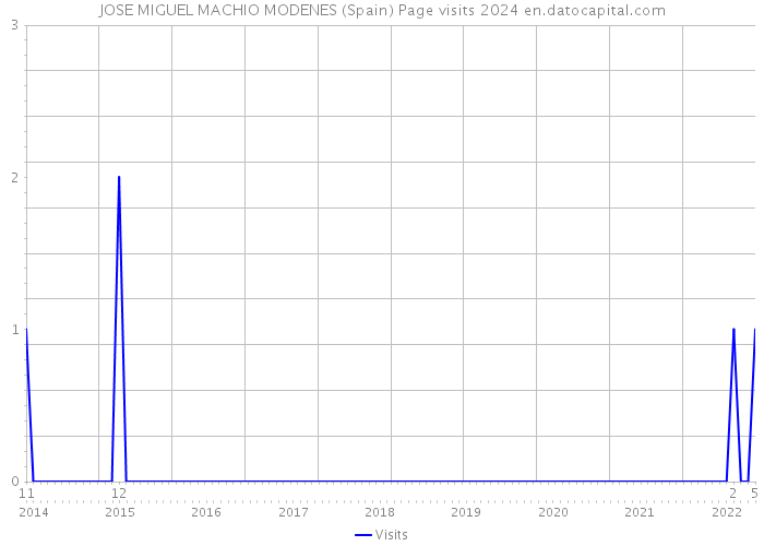 JOSE MIGUEL MACHIO MODENES (Spain) Page visits 2024 