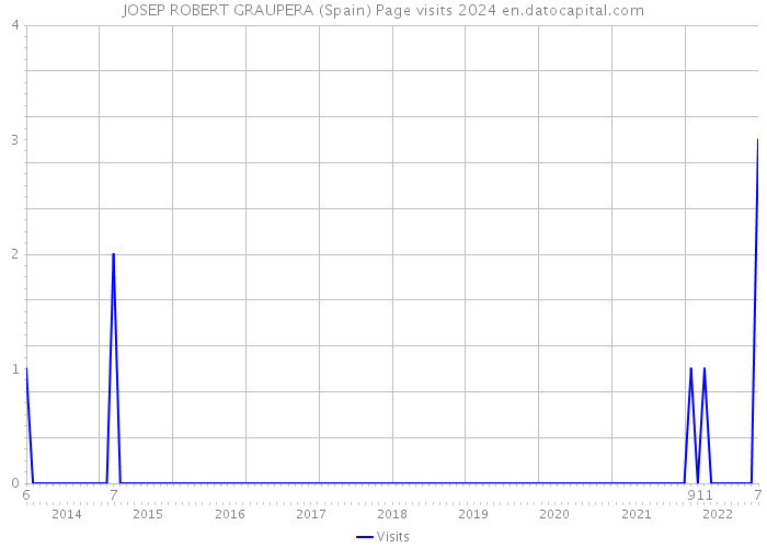 JOSEP ROBERT GRAUPERA (Spain) Page visits 2024 