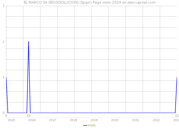 EL MARCO SA (EN DISOLUCION) (Spain) Page visits 2024 