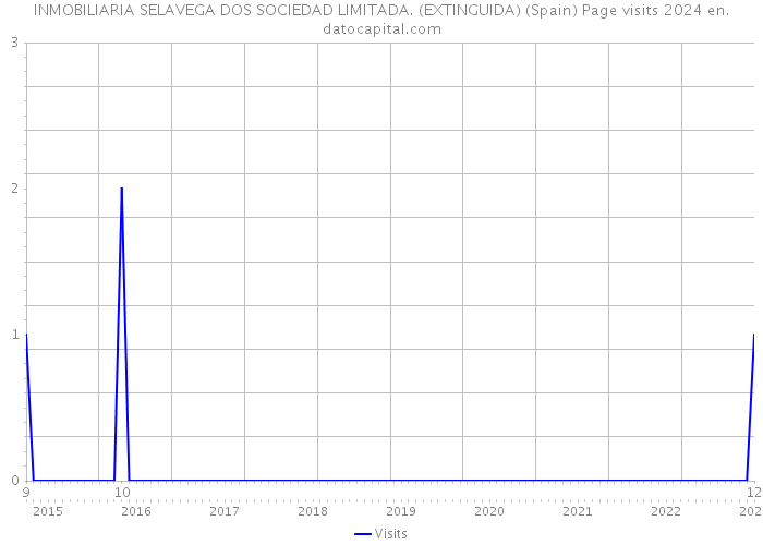 INMOBILIARIA SELAVEGA DOS SOCIEDAD LIMITADA. (EXTINGUIDA) (Spain) Page visits 2024 