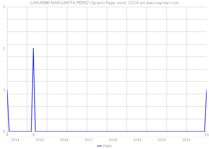 LARUMBE MARGARITA PEREZ (Spain) Page visits 2024 