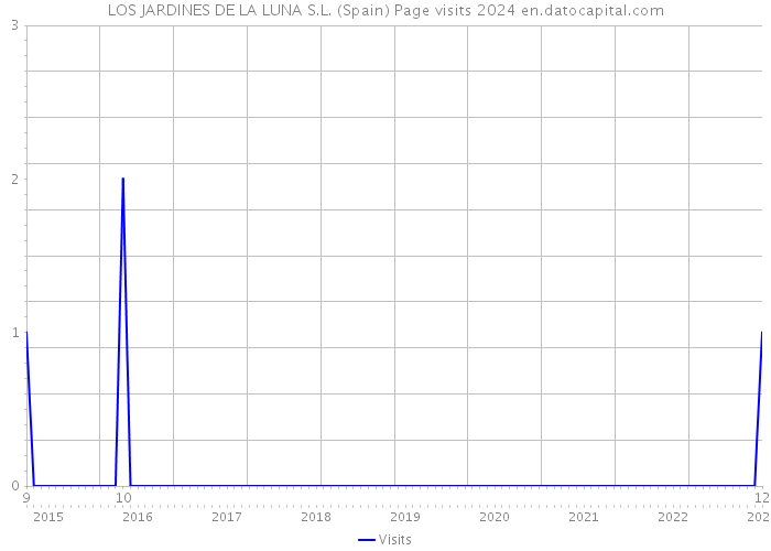 LOS JARDINES DE LA LUNA S.L. (Spain) Page visits 2024 