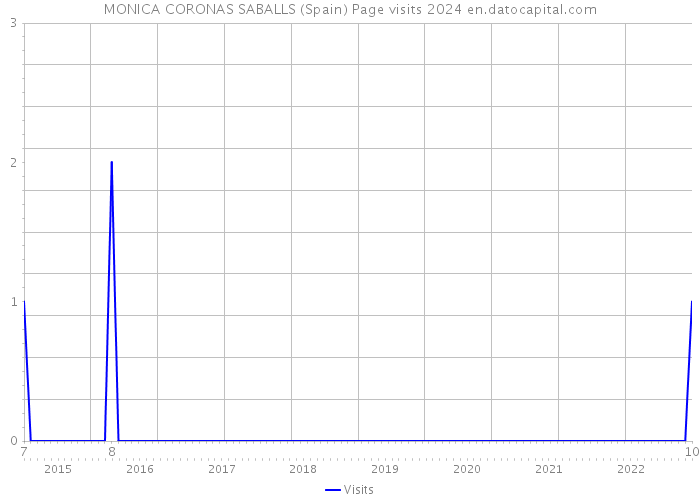MONICA CORONAS SABALLS (Spain) Page visits 2024 