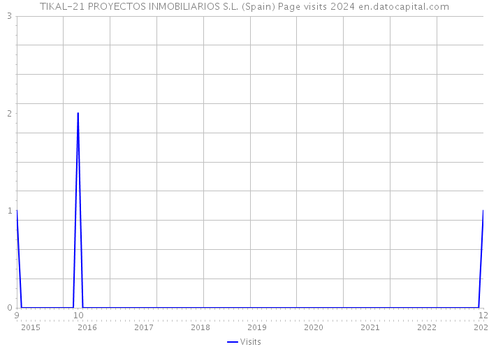 TIKAL-21 PROYECTOS INMOBILIARIOS S.L. (Spain) Page visits 2024 