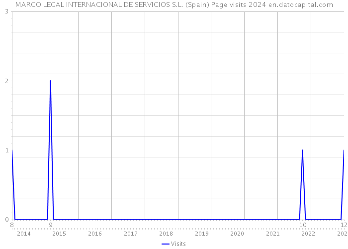 MARCO LEGAL INTERNACIONAL DE SERVICIOS S.L. (Spain) Page visits 2024 