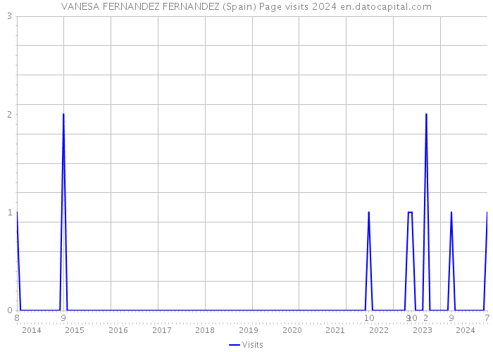 VANESA FERNANDEZ FERNANDEZ (Spain) Page visits 2024 