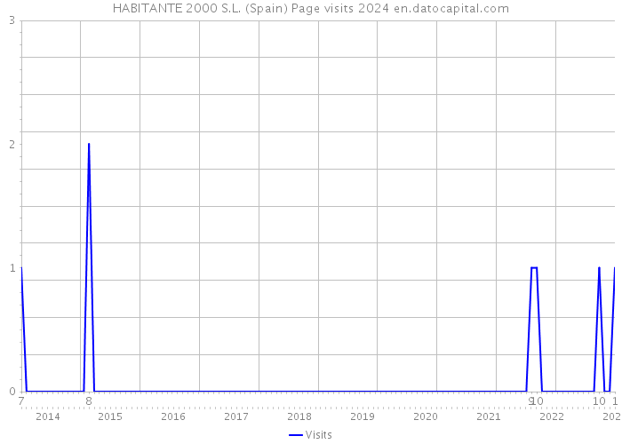 HABITANTE 2000 S.L. (Spain) Page visits 2024 