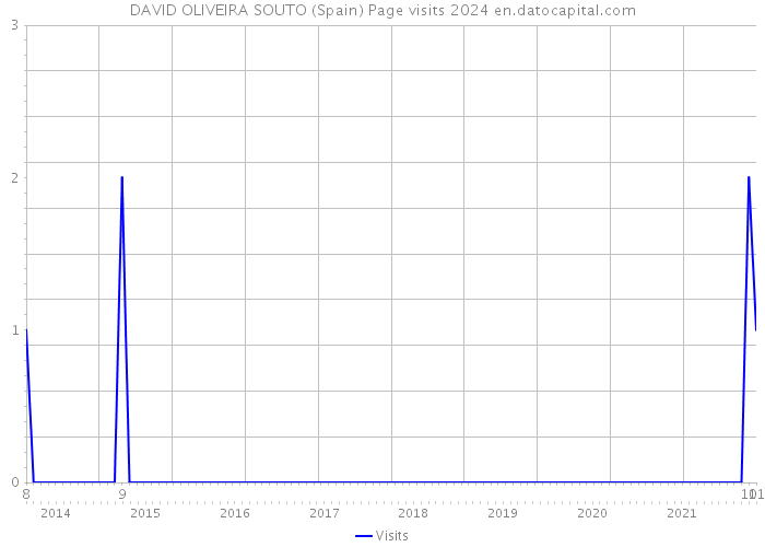 DAVID OLIVEIRA SOUTO (Spain) Page visits 2024 