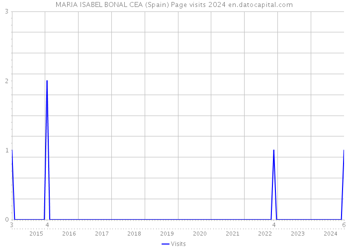 MARIA ISABEL BONAL CEA (Spain) Page visits 2024 