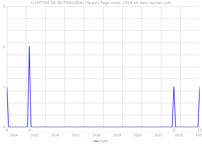 CANTONI SA (EXTINGUIDA) (Spain) Page visits 2024 