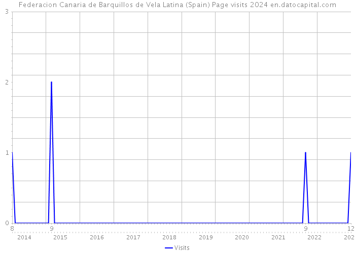 Federacion Canaria de Barquillos de Vela Latina (Spain) Page visits 2024 