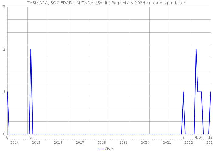 TASINARA, SOCIEDAD LIMITADA. (Spain) Page visits 2024 