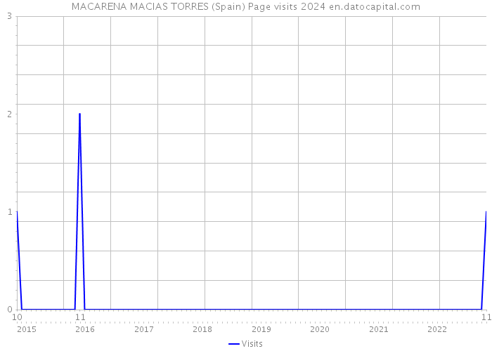 MACARENA MACIAS TORRES (Spain) Page visits 2024 