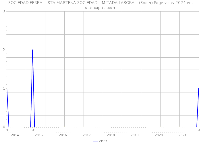 SOCIEDAD FERRALLISTA MARTENA SOCIEDAD LIMITADA LABORAL. (Spain) Page visits 2024 
